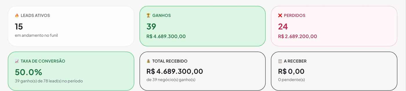 Relatório com leads ativos, ganhos, perdidos e taxa de conversão